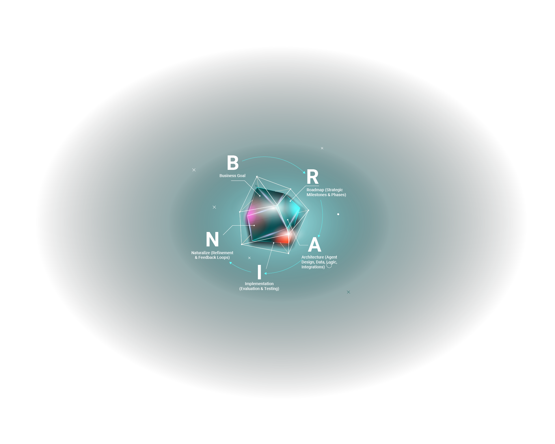 BRAIN Framework - Business Goal, Roadmap, Architecture, Implementation, Naturalize