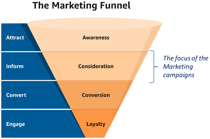 Marketing Campaigns focus on the consideration part of the market funnel