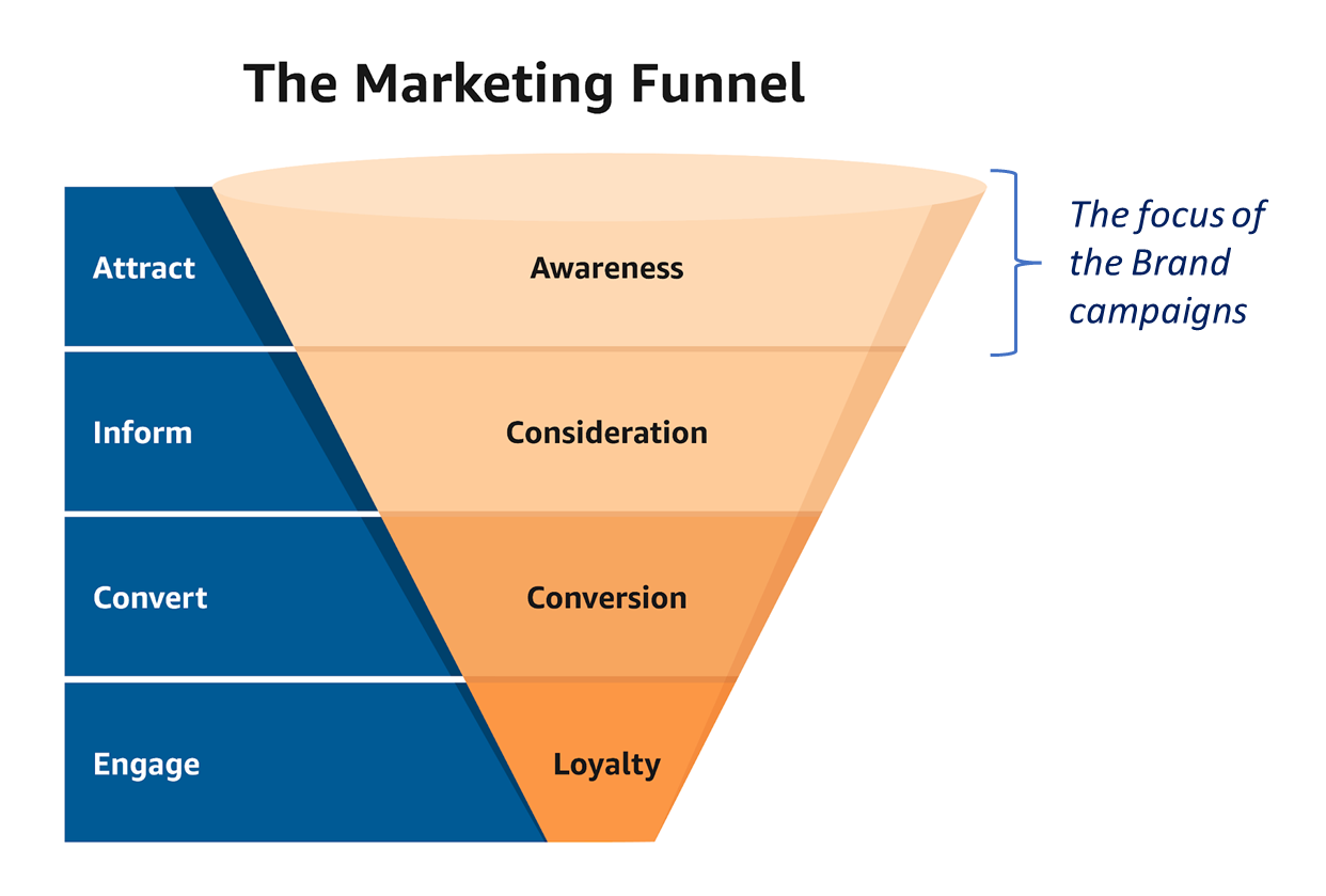 The focus of brand campaigns is on awareness, the first level of the funnel