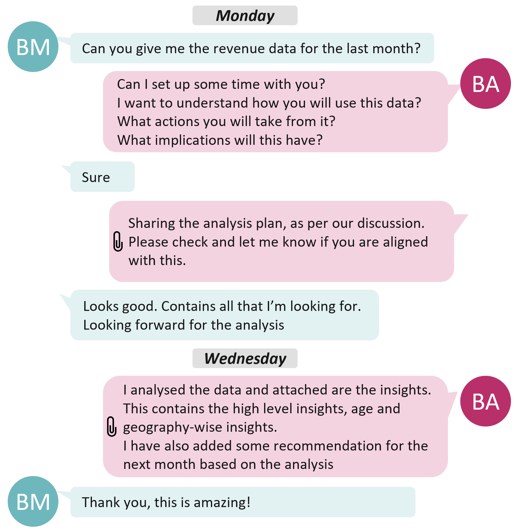 Conversation between a business manager and a 'best' analyst
