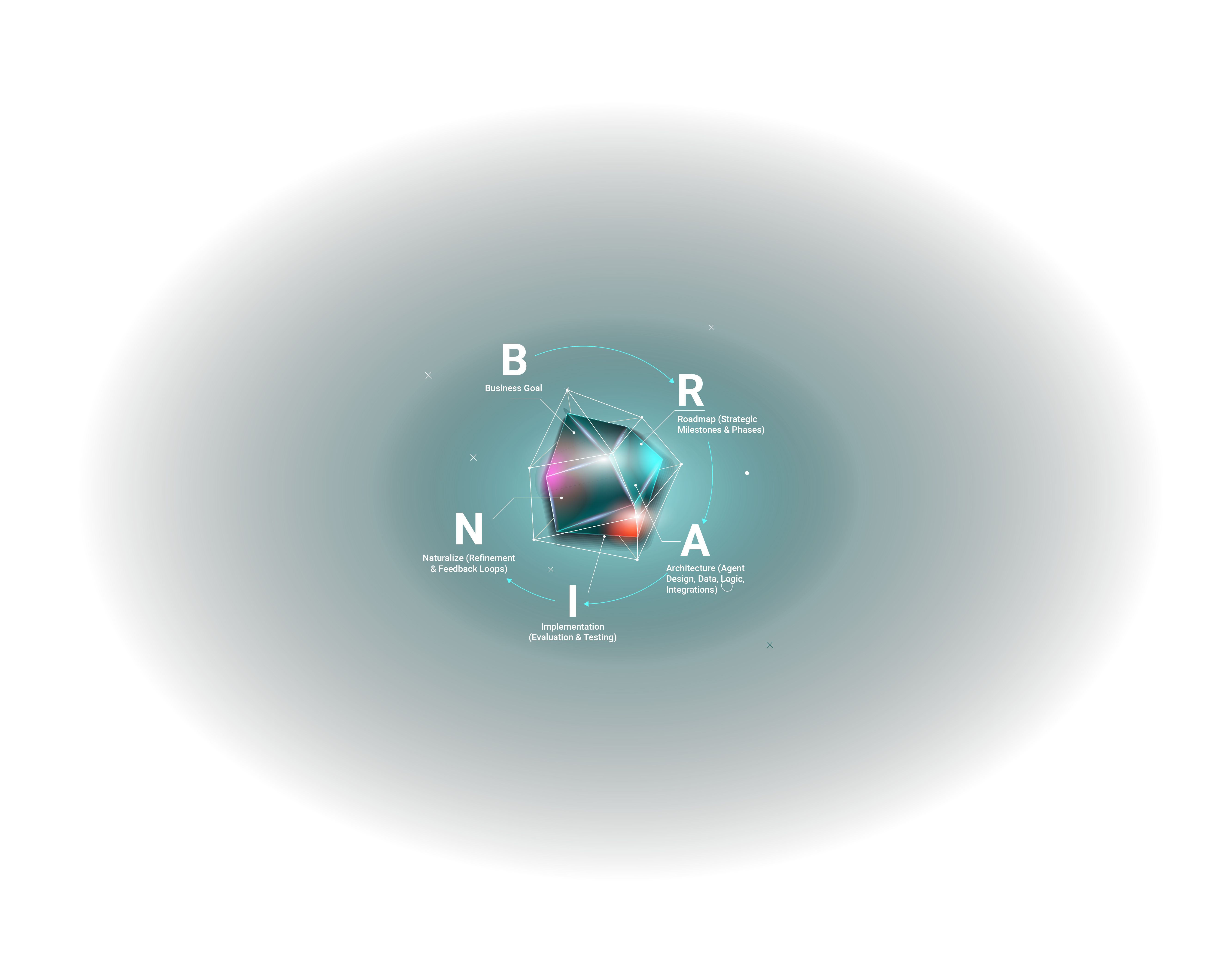BRAIN Framework